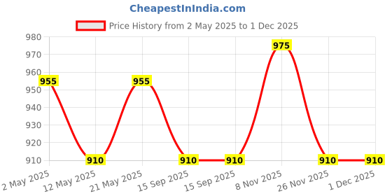 myntra.com StileAdda Sleek Silver-Plated American Diamond Studded Jewellery Set stileadda Price History Graph from 2 May 2025 to 30 Nov 2025