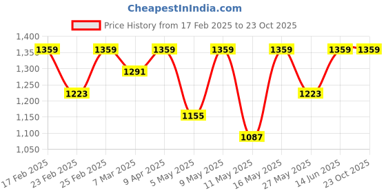 myntra.com StileAdda Sliver Plated Cubic Zirconia Studded Jewellery Set stileadda Price History Graph from 17 Feb 2025 to 22 Oct 2025