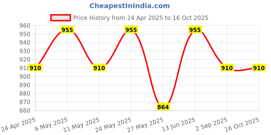 myntra.com StileAdda Sliver Plated Cubic Zirconia Studded Jewellery Set stileadda Price History Graph from 24 Apr 2025 to 15 Oct 2025