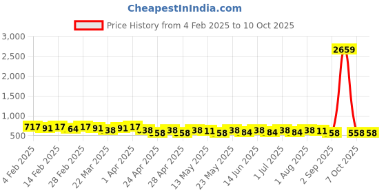 myntra.com StileAdda Sparkling Silver-Plated Teardrop Shaped Cubic Zirconia Studded Drop Earrings stileadda Price History Graph from 4 Feb 2025 to 9 Oct 2025