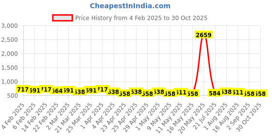 myntra.com StileAdda Sparkling Silver-Plated Teardrop Shaped Cubic Zirconia Studded Drop Earrings stileadda Price History Graph from 4 Feb 2025 to 30 Oct 2025