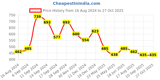 myntra.com stileadda Stylish AD Rhodium Plated Pendant Set stileadda Price History Graph from 16 Aug 2024 to 27 Oct 2025