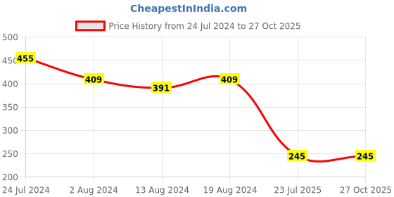 myntra.com StileAdda Thread Rakhi stileadda Price History Graph from 24 Jul 2024 to 27 Oct 2025