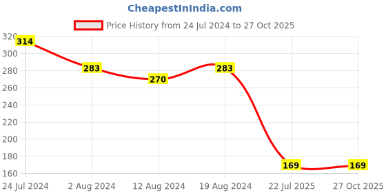myntra.com StileAdda Thread Rakhi stileadda Price History Graph from 24 Jul 2024 to 26 Oct 2025