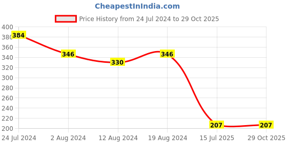 myntra.com StileAdda Thread Rakhi stileadda Price History Graph from 24 Jul 2024 to 29 Oct 2025