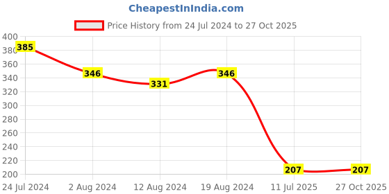 myntra.com StileAdda Thread Rakhi stileadda Price History Graph from 24 Jul 2024 to 27 Oct 2025