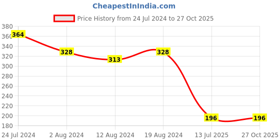 myntra.com StileAdda Thread Rakhi stileadda Price History Graph from 24 Jul 2024 to 27 Oct 2025