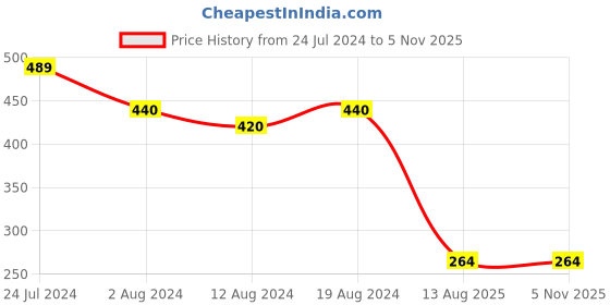 myntra.com StileAdda Thread Rakhi stileadda Price History Graph from 24 Jul 2024 to 3 Nov 2025