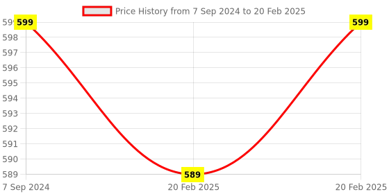 myntra.com STILSKII Circular Shaped Drop Earrings stilskii Price History Graph from 7 Sep 2024 to 20 Feb 2025