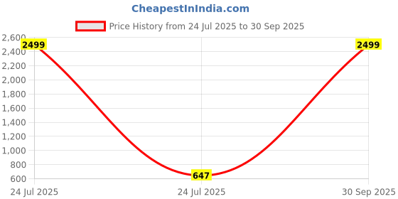 myntra.com STINITY Kids-Unisex Blue Cotton Blend Clothing Set stinity Price History Graph from 24 Jul 2025 to 30 Sep 2025