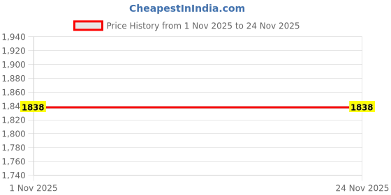 myntra.com STIO Men Mesh Running Non-Marking Shoes stio Price History Graph from 1 Nov 2025 to 23 Nov 2025