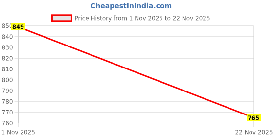 myntra.com STIO Men Slip-On Walking Non-Marking Shoes stio Price History Graph from 1 Nov 2025 to 22 Nov 2025