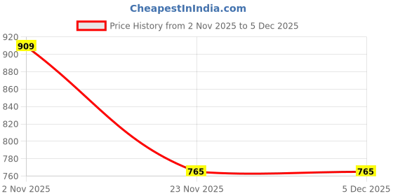 myntra.com STIO Men Velcro Sports Sandals stio Price History Graph from 2 Nov 2025 to 5 Dec 2025
