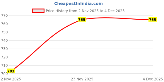 myntra.com STIO Women Mesh Walking Non-Marking Sports Shoes stio Price History Graph from 2 Nov 2025 to 4 Dec 2025