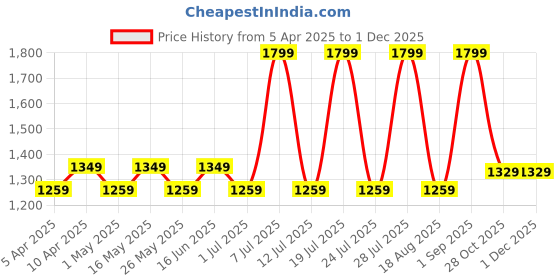 myntra.com Stitch Hub Men Chinos Trousers stitch hub Price History Graph from 5 Apr 2025 to 29 Nov 2025