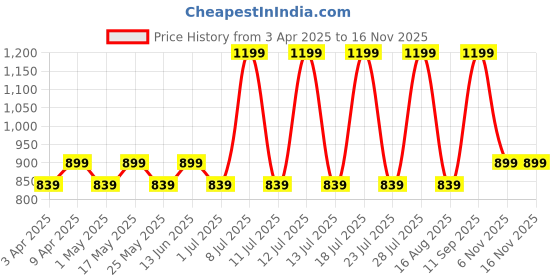 myntra.com Stitch Hub Men Loop Knit Joggers stitch hub Price History Graph from 3 Apr 2025 to 15 Nov 2025
