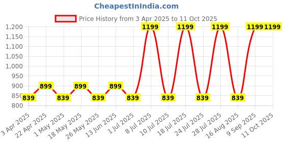myntra.com Stitch Hub Men Loop knit Joggers stitch hub Price History Graph from 3 Apr 2025 to 11 Oct 2025