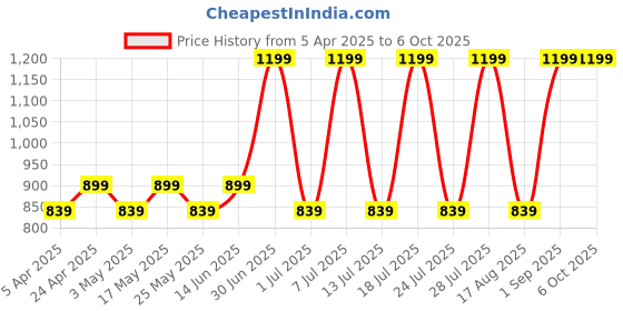 myntra.com Stitch Hub Men Loop Knit Joggers stitch hub Price History Graph from 5 Apr 2025 to 5 Oct 2025
