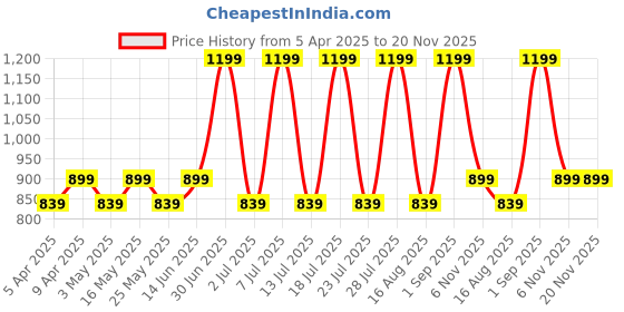 myntra.com Stitch Hub Men Loop Knit Joggers stitch hub Price History Graph from 5 Apr 2025 to 19 Nov 2025