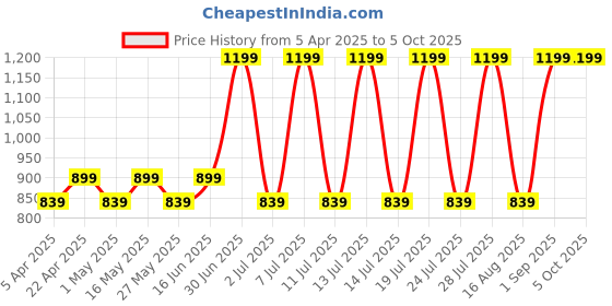 myntra.com Stitch Hub Men Loop Knit Joggers stitch hub Price History Graph from 5 Apr 2025 to 4 Oct 2025