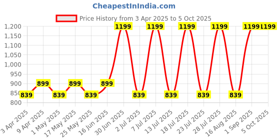 myntra.com Stitch Hub Men Loop Knit Joggers stitch hub Price History Graph from 3 Apr 2025 to 5 Oct 2025