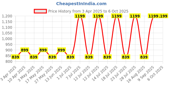 myntra.com Stitch Hub Men Loop Knit Joggers stitch hub Price History Graph from 3 Apr 2025 to 5 Oct 2025