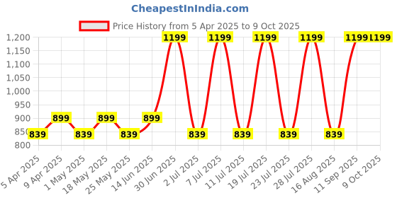 myntra.com Stitch Hub Men Loop Knit Joggers stitch hub Price History Graph from 5 Apr 2025 to 9 Oct 2025