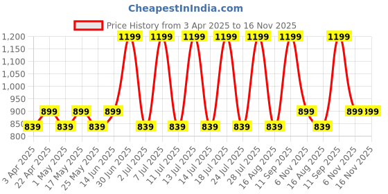 myntra.com Stitch Hub Men Loop Knit Regular Fit Joggers stitch hub Price History Graph from 3 Apr 2025 to 16 Nov 2025