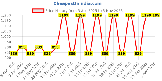 myntra.com Stitch Hub Men Loop Knit Regular Fit Joggers stitch hub Price History Graph from 3 Apr 2025 to 5 Nov 2025
