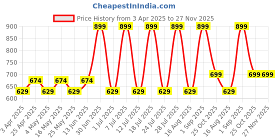 myntra.com Stitch Hub Men Mid-Rise Regular Fit Cotton Shorts stitch hub Price History Graph from 3 Apr 2025 to 26 Nov 2025