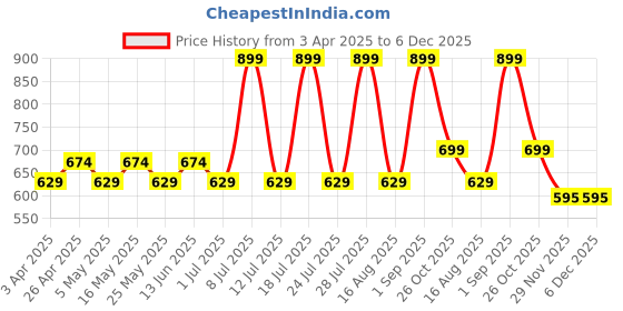 myntra.com Stitch Hub Men Mid-Rise Regular Fit Cotton Shorts stitch hub Price History Graph from 3 Apr 2025 to 5 Dec 2025