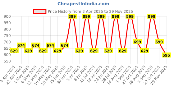 myntra.com Stitch Hub Men Mid-Rise Shorts stitch hub Price History Graph from 3 Apr 2025 to 29 Nov 2025