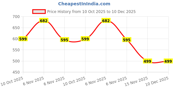 myntra.com Stitch Hub Men Polo Collar Pockets T-shirt stitch hub Price History Graph from 10 Oct 2025 to 10 Dec 2025