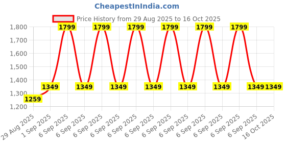 myntra.com Stitch Hub Men Regular Fit Chinos Trousers stitch hub Price History Graph from 29 Aug 2025 to 16 Oct 2025