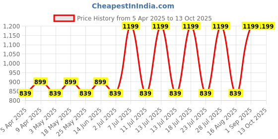 myntra.com Stitch Hub Men Regular Fit Joggers Track Pants stitch hub Price History Graph from 5 Apr 2025 to 13 Oct 2025