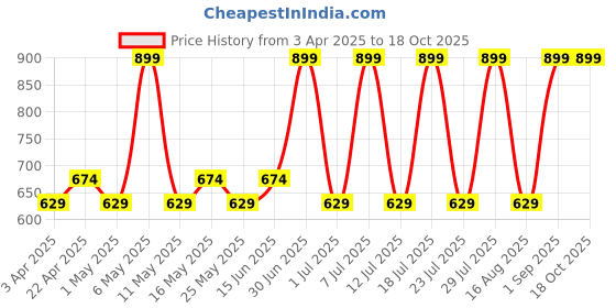 myntra.com Stitch Hub Men Regular Fit Shorts stitch hub Price History Graph from 3 Apr 2025 to 18 Oct 2025