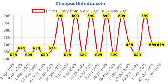 myntra.com Stitch Hub Men Shorts stitch hub Price History Graph from 3 Apr 2025 to 22 Nov 2025