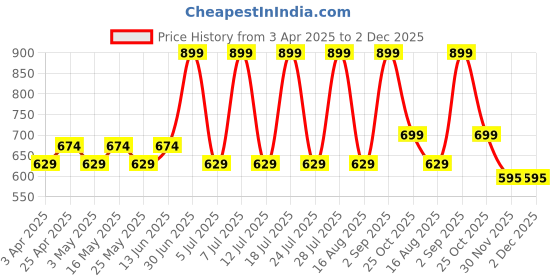 myntra.com Stitch Hub Men Shorts stitch hub Price History Graph from 3 Apr 2025 to 2 Dec 2025