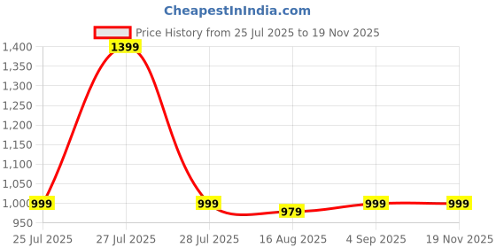 myntra.com Stitch Hub Men Shorts stitch hub Price History Graph from 25 Jul 2025 to 18 Nov 2025