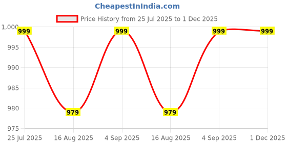 myntra.com Stitch Hub Men Shorts stitch hub Price History Graph from 25 Jul 2025 to 1 Dec 2025