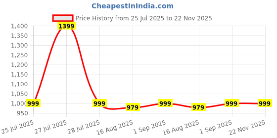 myntra.com Stitch Hub Men Shorts stitch hub Price History Graph from 25 Jul 2025 to 21 Nov 2025