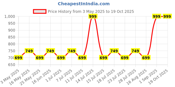 myntra.com Stitch Hub Men Solid Cotton Sweatshirt stitch hub Price History Graph from 3 May 2025 to 17 Oct 2025