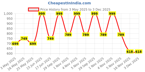 myntra.com Stitch Hub Men Solid Cotton Sweatshirt stitch hub Price History Graph from 3 May 2025 to 2 Dec 2025