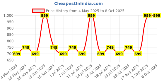 myntra.com Stitch Hub Men Solid Cotton Sweatshirt stitch hub Price History Graph from 4 May 2025 to 4 Oct 2025