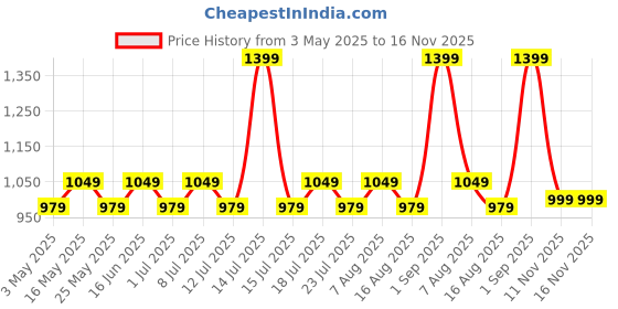 myntra.com Stitch Hub Men Solid Hooded Cotton Sweatshirt stitch hub Price History Graph from 3 May 2025 to 15 Nov 2025
