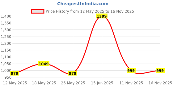 myntra.com Stitch Hub Men Solid Hooded Cotton Sweatshirt stitch hub Price History Graph from 12 May 2025 to 16 Nov 2025