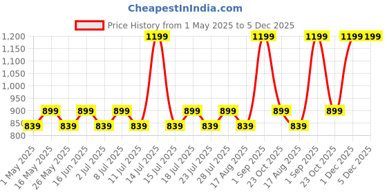 myntra.com Stitch Hub Men Solid Hooded Cotton Sweatshirt stitch hub Price History Graph from 1 May 2025 to 5 Dec 2025