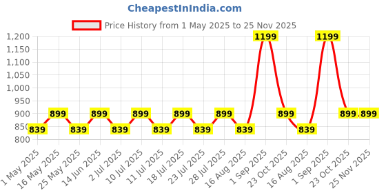 myntra.com Stitch Hub Men Solid Hooded Sweatshirt stitch hub Price History Graph from 1 May 2025 to 25 Nov 2025