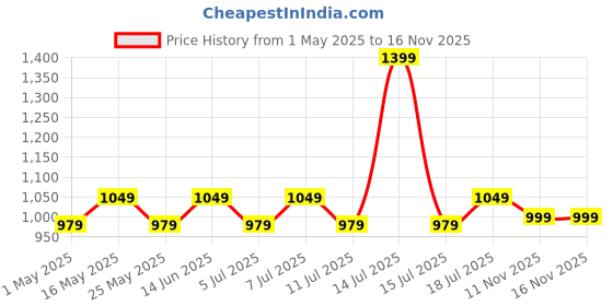 myntra.com Stitch Hub Men Solid Hooded Sweatshirt stitch hub Price History Graph from 1 May 2025 to 16 Nov 2025