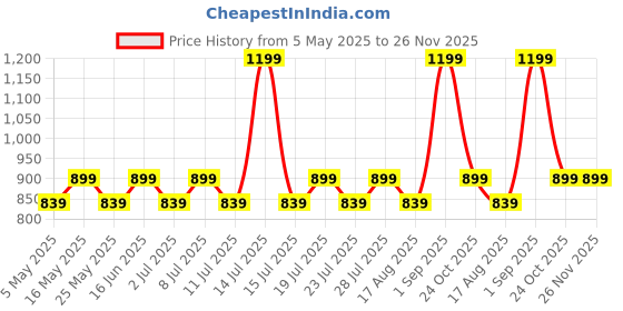 myntra.com Stitch Hub Men Solid Hooded Sweatshirt stitch hub Price History Graph from 5 May 2025 to 26 Nov 2025